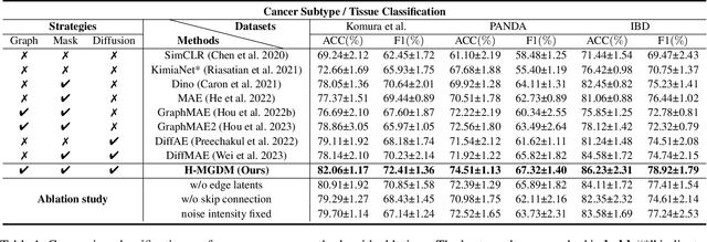 Figure 2 for Dynamic Entity-Masked Graph Diffusion Model for histopathological image Representation Learning