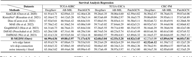 Figure 4 for Dynamic Entity-Masked Graph Diffusion Model for histopathological image Representation Learning