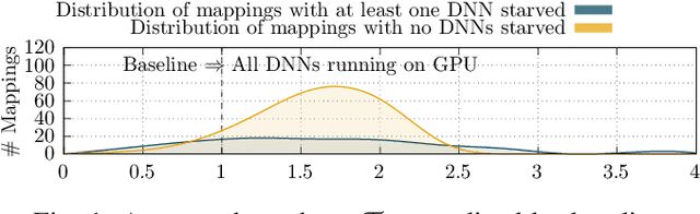 Figure 1 for RankMap: Priority-Aware Multi-DNN Manager for Heterogeneous Embedded Devices