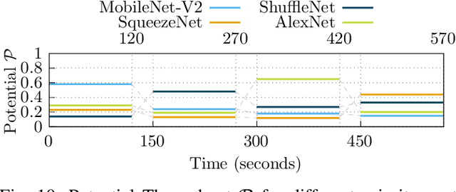 Figure 2 for RankMap: Priority-Aware Multi-DNN Manager for Heterogeneous Embedded Devices