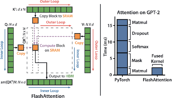 Figure 2 for Inference Optimization of Foundation Models on AI Accelerators