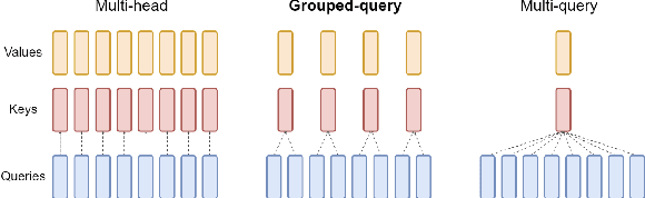 Figure 4 for Inference Optimization of Foundation Models on AI Accelerators