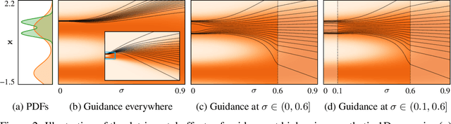 Figure 3 for Applying Guidance in a Limited Interval Improves Sample and Distribution Quality in Diffusion Models