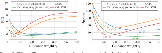 Figure 4 for Applying Guidance in a Limited Interval Improves Sample and Distribution Quality in Diffusion Models