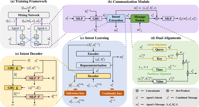 Figure 3 for CoDe: Communication Delay-Tolerant Multi-Agent Collaboration via Dual Alignment of Intent and Timeliness