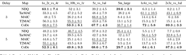 Figure 2 for CoDe: Communication Delay-Tolerant Multi-Agent Collaboration via Dual Alignment of Intent and Timeliness