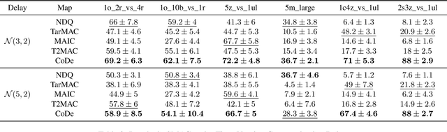 Figure 4 for CoDe: Communication Delay-Tolerant Multi-Agent Collaboration via Dual Alignment of Intent and Timeliness