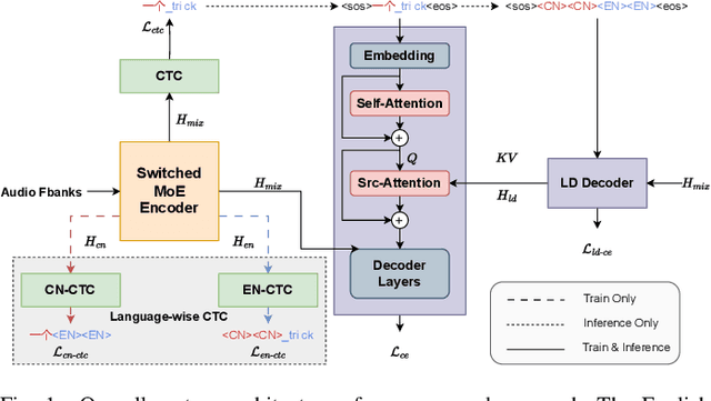 Figure 1 for CAMEL: Cross-Attention Enhanced Mixture-of-Experts and Language Bias for Code-Switching Speech Recognition