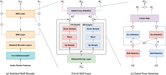 Figure 2 for CAMEL: Cross-Attention Enhanced Mixture-of-Experts and Language Bias for Code-Switching Speech Recognition