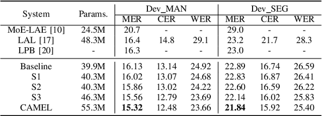 Figure 3 for CAMEL: Cross-Attention Enhanced Mixture-of-Experts and Language Bias for Code-Switching Speech Recognition