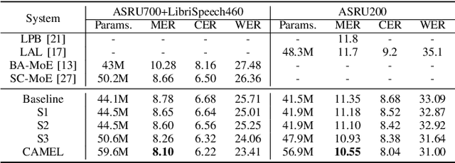 Figure 4 for CAMEL: Cross-Attention Enhanced Mixture-of-Experts and Language Bias for Code-Switching Speech Recognition