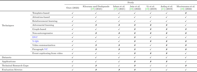 Figure 2 for A Review of Deep Learning for Video Captioning