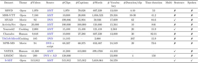 Figure 4 for A Review of Deep Learning for Video Captioning