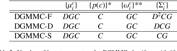 Figure 2 for Performance of Gaussian Mixture Model Classifiers on Embedded Feature Spaces