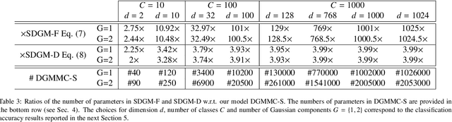 Figure 3 for Performance of Gaussian Mixture Model Classifiers on Embedded Feature Spaces