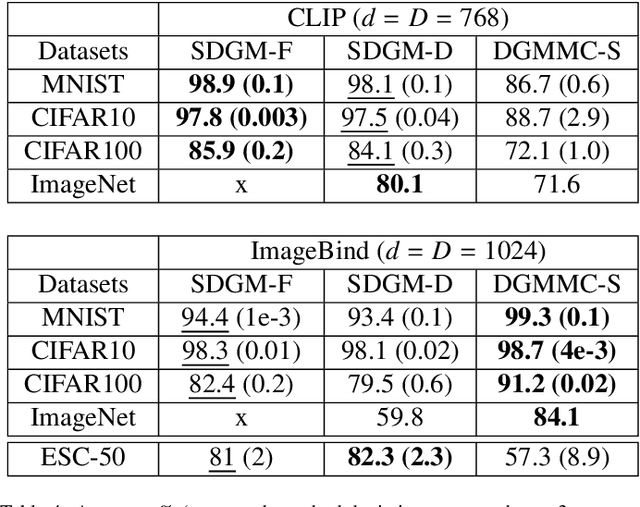 Figure 4 for Performance of Gaussian Mixture Model Classifiers on Embedded Feature Spaces