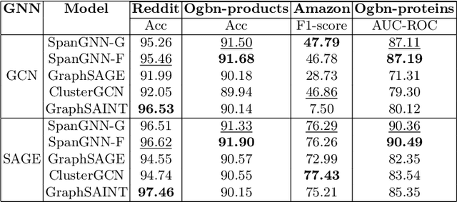 Figure 4 for SpanGNN: Towards Memory-Efficient Graph Neural Networks via Spanning Subgraph Training