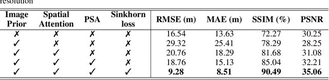 Figure 4 for SIRAN: Sinkhorn Distance Regularized Adversarial Network for DEM Super-resolution using Discriminative Spatial Self-attention