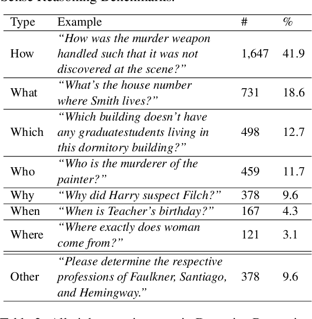 Figure 3 for Beyond the Obvious: Evaluating the Reasoning Ability In Real-life Scenarios of Language Models on Life Scapes Reasoning Benchmark~(LSR-Benchmark)