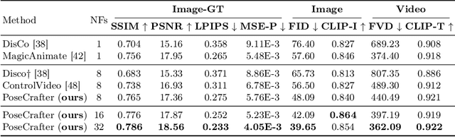 Figure 2 for PoseCrafter: One-Shot Personalized Video Synthesis Following Flexible Poses