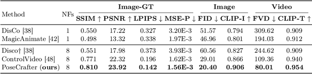 Figure 3 for PoseCrafter: One-Shot Personalized Video Synthesis Following Flexible Poses