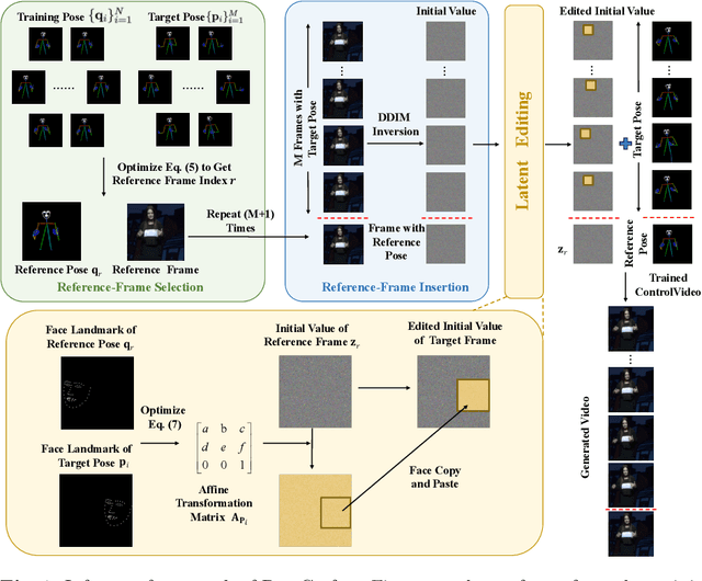 Figure 1 for PoseCrafter: One-Shot Personalized Video Synthesis Following Flexible Poses