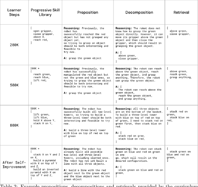 Figure 4 for Game On: Towards Language Models as RL Experimenters