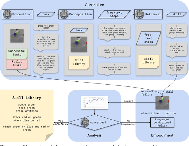 Figure 1 for Game On: Towards Language Models as RL Experimenters