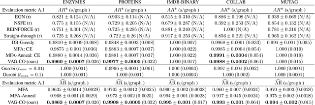 Figure 3 for Variational Annealing on Graphs for Combinatorial Optimization