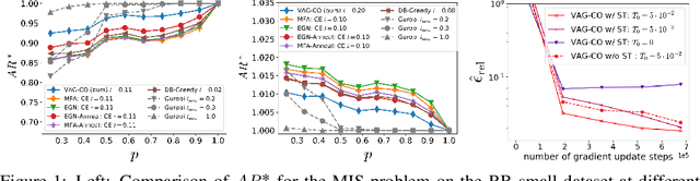 Figure 2 for Variational Annealing on Graphs for Combinatorial Optimization