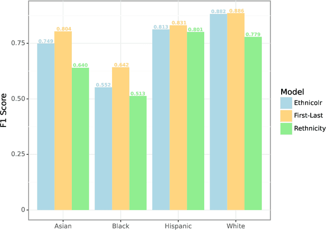 Figure 4 for Can We Trust Race Prediction?