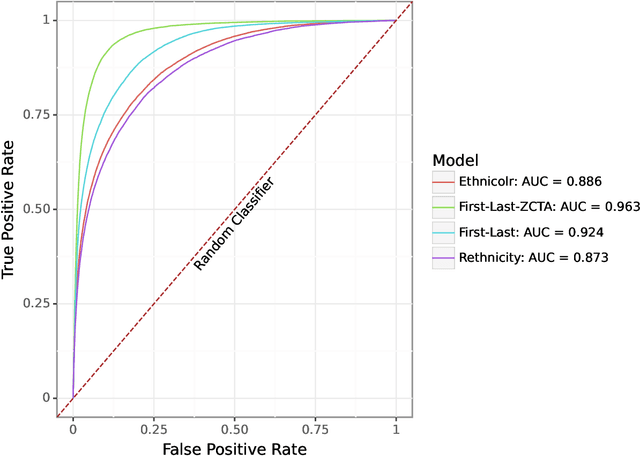Figure 1 for Can We Trust Race Prediction?