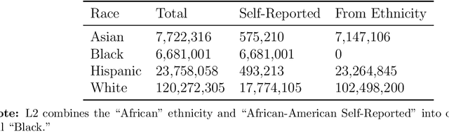 Figure 2 for Can We Trust Race Prediction?