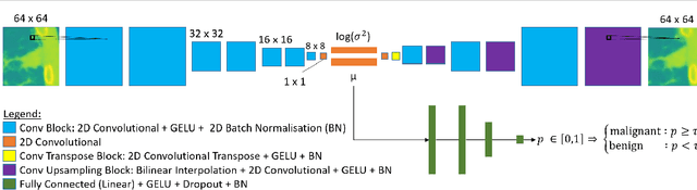 Figure 3 for Variational Autoencoders for Feature Exploration and Malignancy Prediction of Lung Lesions
