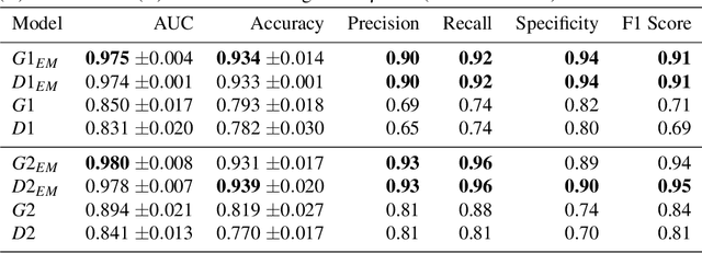 Figure 2 for Variational Autoencoders for Feature Exploration and Malignancy Prediction of Lung Lesions