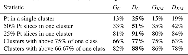Figure 4 for Variational Autoencoders for Feature Exploration and Malignancy Prediction of Lung Lesions