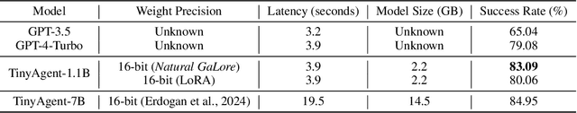 Figure 4 for Natural GaLore: Accelerating GaLore for memory-efficient LLM Training and Fine-tuning