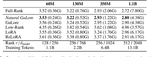 Figure 2 for Natural GaLore: Accelerating GaLore for memory-efficient LLM Training and Fine-tuning