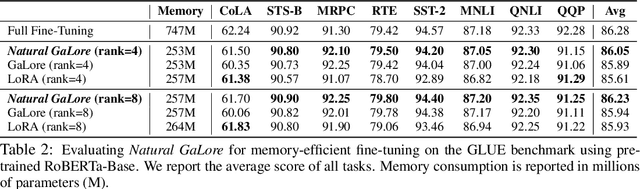 Figure 3 for Natural GaLore: Accelerating GaLore for memory-efficient LLM Training and Fine-tuning