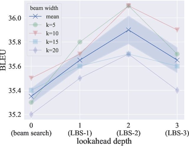 Figure 1 for On the Depth between Beam Search and Exhaustive Search for Text Generation