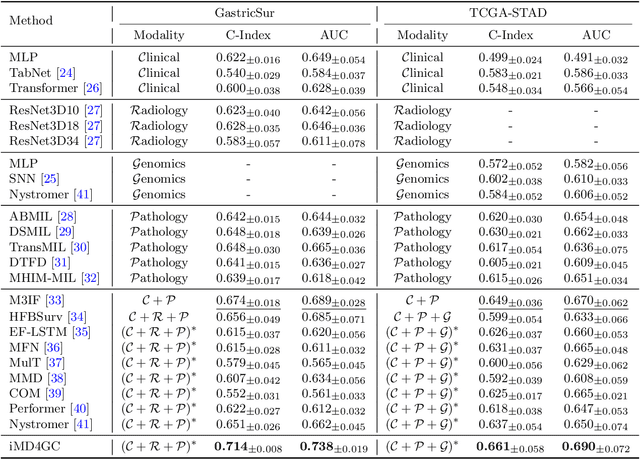 Figure 3 for iMD4GC: Incomplete Multimodal Data Integration to Advance Precise Treatment Response Prediction and Survival Analysis for Gastric Cancer