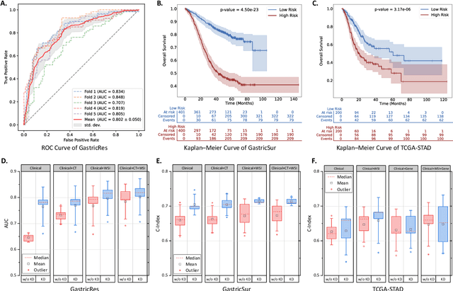 Figure 4 for iMD4GC: Incomplete Multimodal Data Integration to Advance Precise Treatment Response Prediction and Survival Analysis for Gastric Cancer