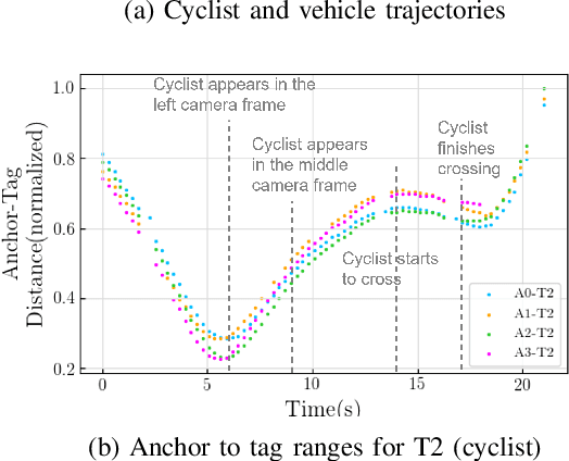 Figure 4 for WiDEVIEW: An UltraWideBand and Vision Dataset for Deciphering Pedestrian-Vehicle Interactions