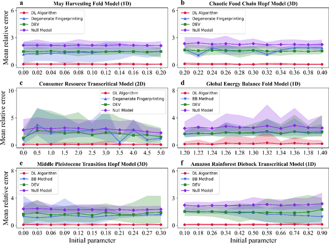 Figure 1 for Deep learning for predicting the occurrence of tipping points