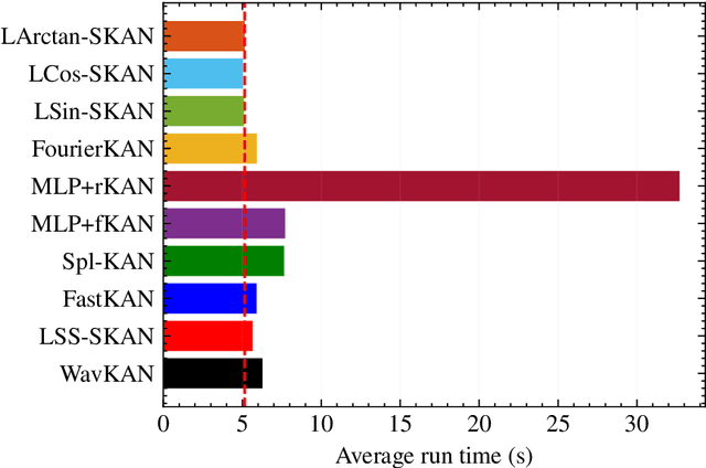 Figure 3 for LArctan-SKAN: Simple and Efficient Single-Parameterized Kolmogorov-Arnold Networks using Learnable Trigonometric Function
