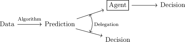 Figure 1 for Persuasion, Delegation, and Private Information in Algorithm-Assisted Decisions