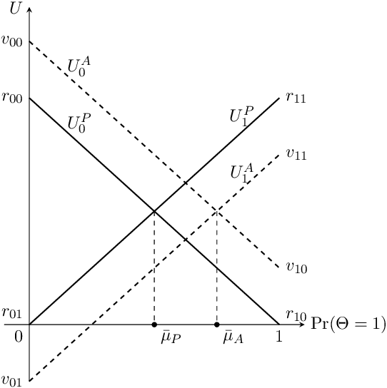 Figure 3 for Persuasion, Delegation, and Private Information in Algorithm-Assisted Decisions