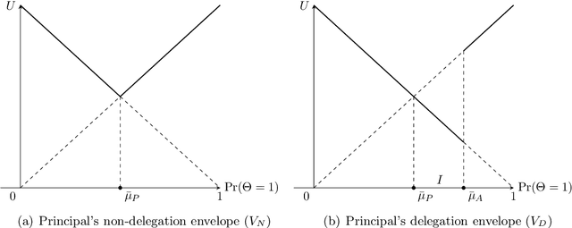 Figure 4 for Persuasion, Delegation, and Private Information in Algorithm-Assisted Decisions