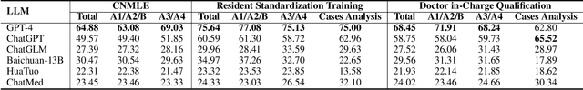 Figure 2 for MedBench: A Large-Scale Chinese Benchmark for Evaluating Medical Large Language Models