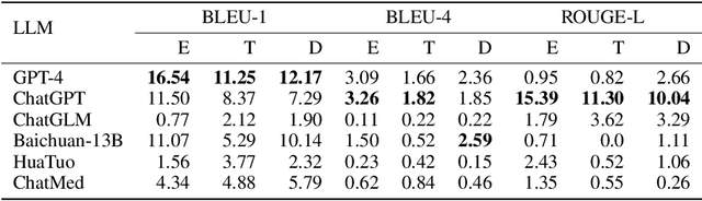 Figure 4 for MedBench: A Large-Scale Chinese Benchmark for Evaluating Medical Large Language Models